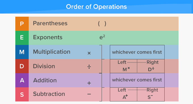 What is the Correct Order of Operations?